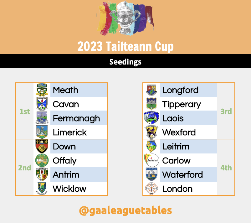 GAALeagueTables's tweet photo. The GAA have confirmed the seedings for the Group Stage Draws in the Sam Maguire and Tailteann Cups. The draws take place on Tuesday at 1pm and will be broadcast live on https://t.co/9SHO2quODL

#gaaleaguetables #RaceForSam #sfc #tailteanncup https://t.co/BAysqevFc8
