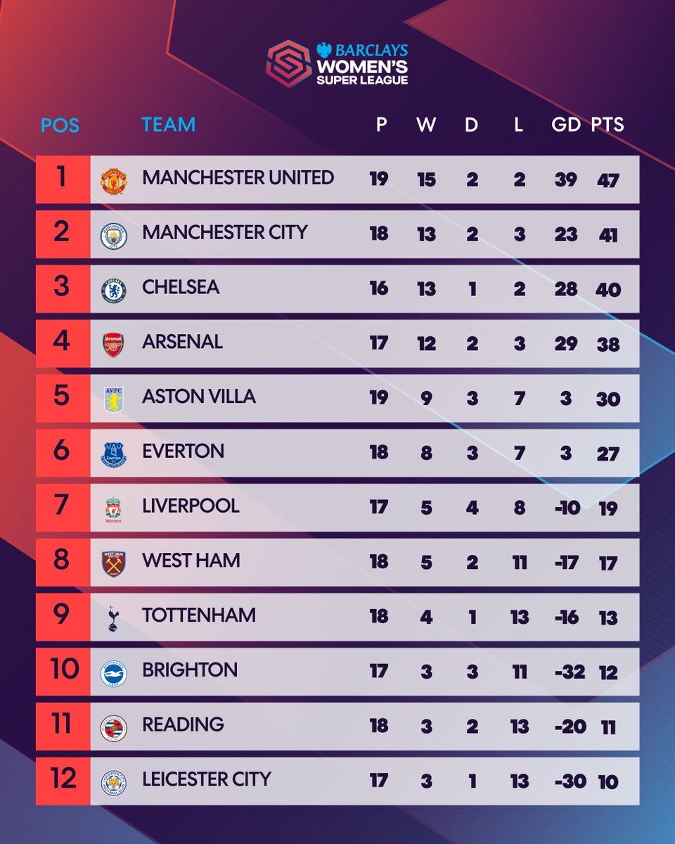 BarclaysWSL's tweet photo. The league leaders extend their gap at the top!

#BarclaysWSL https://t.co/HNvrApK4S1