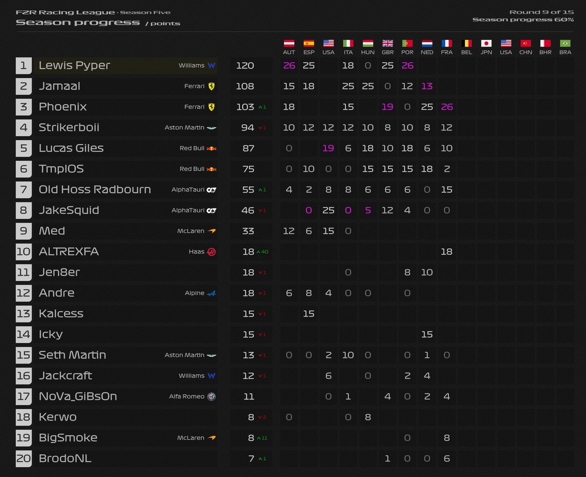 <a href="/Phoenix_F1/">Phoenix_F1</a> MOVES UP INTO THE PRIZE POOL! 💰