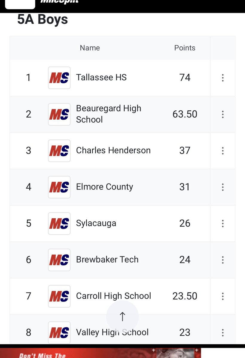 TallasseeTrack's tweet photo. Shoutout to the @TallasseeTrack Boys team for bringing the heat today at 5A Sectionals!  Looking forward to competing tomorrow and hopefully bringing home some hardware!  #ntnp https://t.co/CMVvjRZTc4