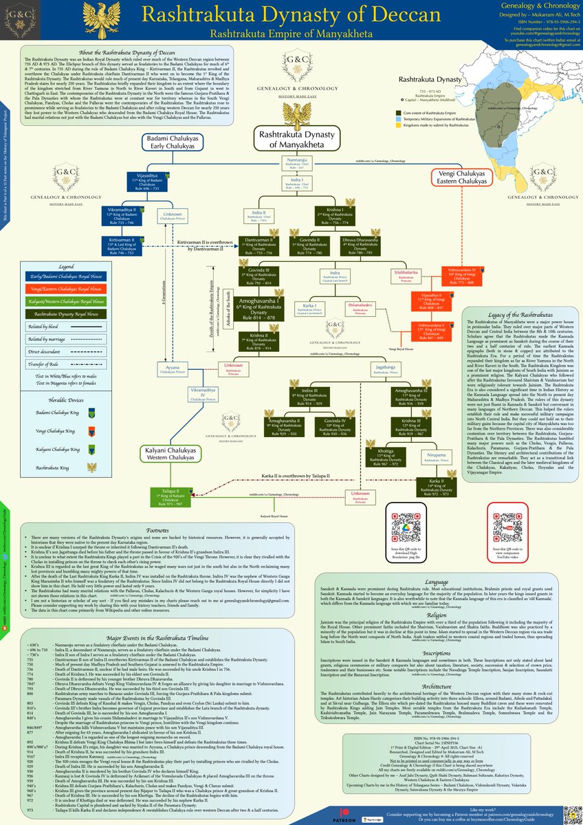 ChronologyGuide's tweet photo. [1]
Family Tree of the #Rashtrakuta Dynasty. [OC]

Complete Genealogical History of the Rashtrakutas of #Manyakheta who ruled over much of present day #Telangana #Karnataka #Maharashtra &amp; #MadhyaPradesh states between 735 AD &amp; 973 AD 

A detailed thread 🧵
#GenealogyandChronology https://t.co/xb77T246A4