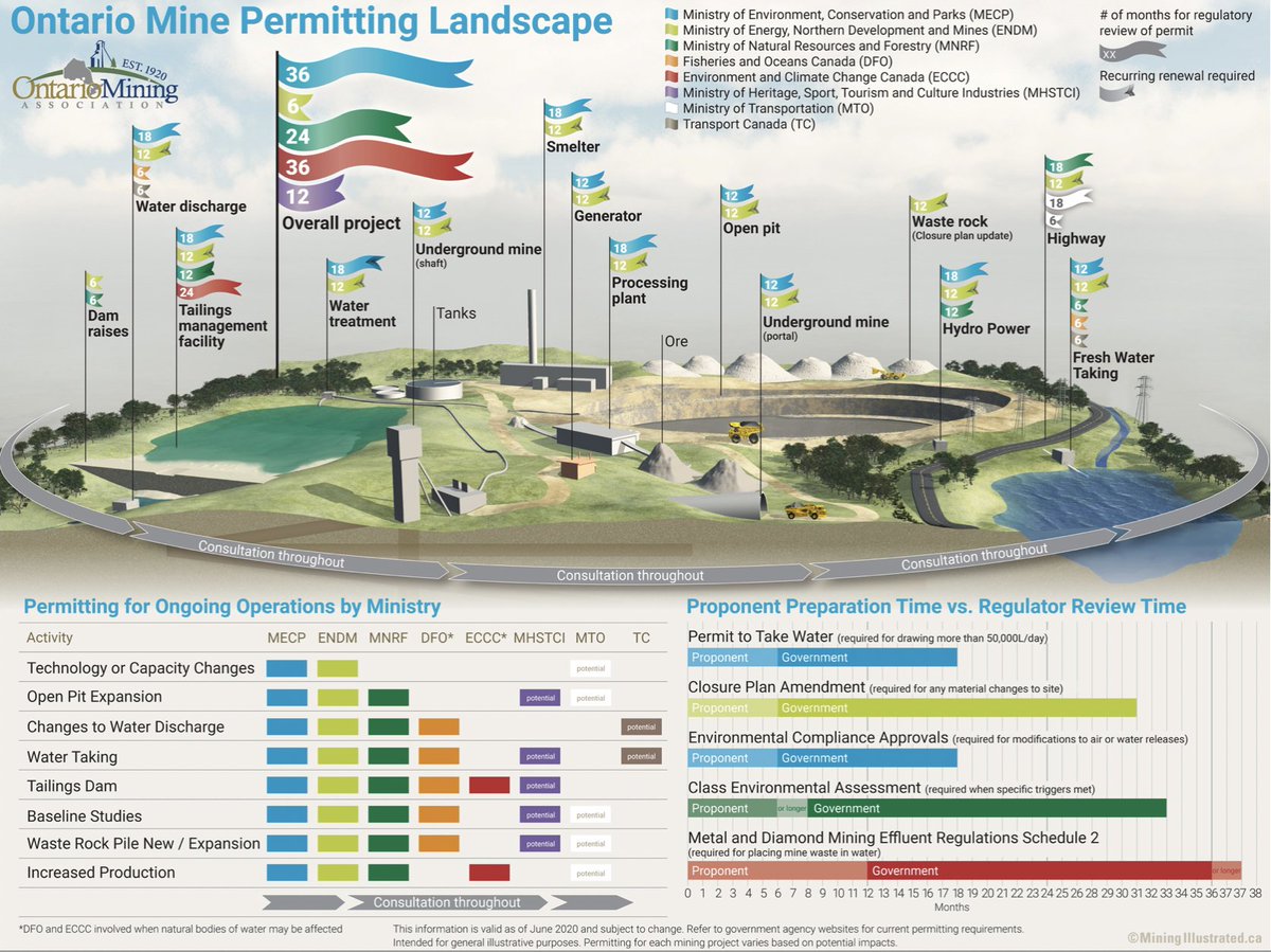 ExnerPirot's tweet image. This is why we can't have nice things.
Yes we need high environmental standards and strong Indigenous consultation.
But it shouldn't take a dozen different federal and provincial ministries, with differing requirements and processes, to govern it.
#permittingreform