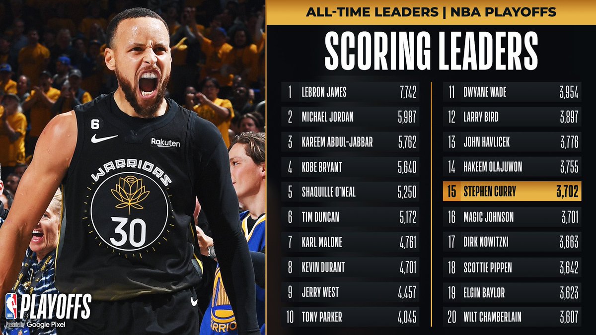 NBA_de's tweet photo. Stephen Curry ist bereits 15. auf der Liste der besten Scorer der #NBAPlayoffs Geschichte. Tendenz steigend. 🔥👽 https://t.co/JMNn4UyqnF