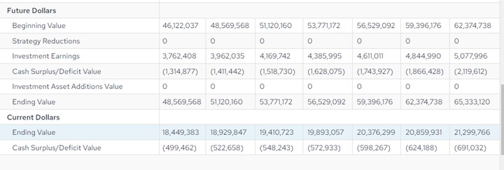 IIIFinancial's tweet photo. @MichaelKitces One thing is it seems to be "failing" a goal even though there is plenty of cash. My client at 11% has several goals unfunded but they die with $62M at the average case. https://t.co/IPMhx9Jnzl