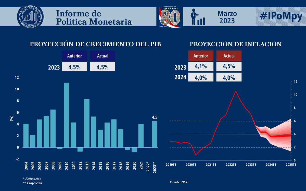 BCP_PY's tweet image. La proyección de crecimiento del PIB del 2023 se mantuvo en 4,5%. Por su parte, el pronóstico de la inflación total para el cierre 2023 se ajustó a 4,5%.
#IPoMpy

Leé toda la información aquí: bit.ly/422MzTq