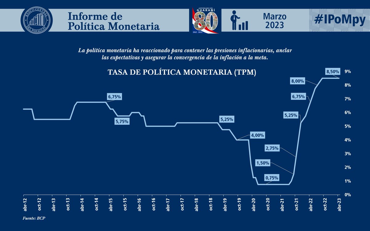 BCP_PY's tweet image. La proyección de crecimiento del PIB del 2023 se mantuvo en 4,5%. Por su parte, el pronóstico de la inflación total para el cierre 2023 se ajustó a 4,5%.
#IPoMpy

Leé toda la información aquí: bit.ly/422MzTq