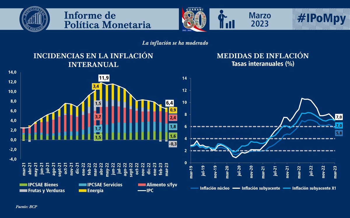 BCP_PY's tweet image. La proyección de crecimiento del PIB del 2023 se mantuvo en 4,5%. Por su parte, el pronóstico de la inflación total para el cierre 2023 se ajustó a 4,5%.
#IPoMpy

Leé toda la información aquí: bit.ly/422MzTq