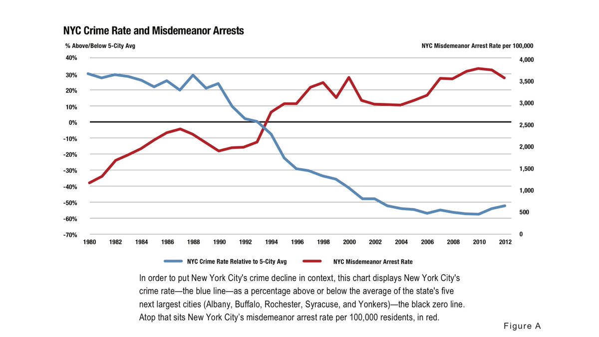 Jon Murad (@voxcustodes) on Twitter photo This brings to mind the graphic, below, from the NYPD’s very thorough, comprehensive 2015 report on Quality of Life Policing. The intro by <a href="/CommissBratton/">Bill Bratton</a> is worth a read.
nyc.gov/html/nypd/down… This brings to mind the graphic, below, from the NYPD’s very thorough, comprehensive 2015 report on Quality of Life Policing. The intro by <a href="/CommissBratton/">Bill Bratton</a> is worth a read.
nyc.gov/html/nypd/down…