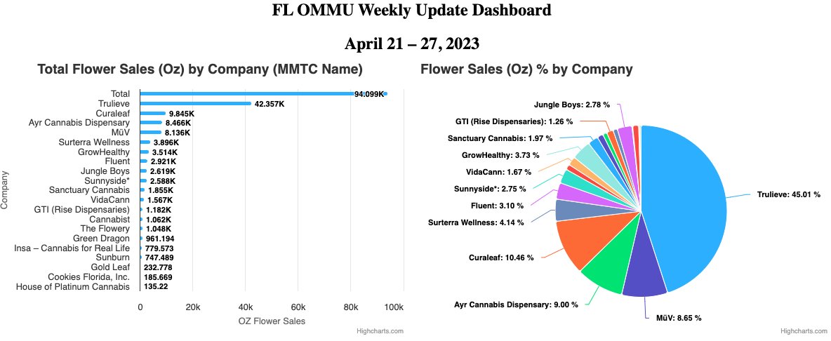TheDankInformer's tweet photo. FL OMMU Weekly Update for April 21 - 27, 2023
4/20 weekend provided a small boost
Trulieve crushing it this week with 45%+ marketshare in all product segments (Flower, THC, CBD)!
#Florida #CannabisIndustry #Cannabis #DataViz #OMMU #FL
$MSOS $TCNNF $AYRWF $GTBIF $CURLF $VRNOF https://t.co/aeICx8euHi