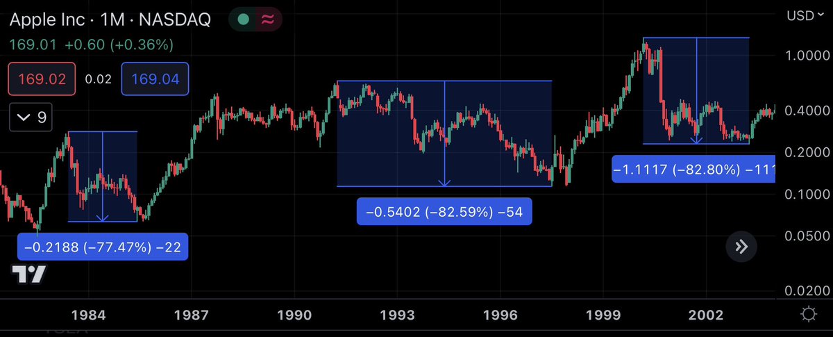 juanencripto's tweet image. La acción de @Apple $APPL cayó más del 70% en tres ocasiones y hoy es la compañía más valiosa del mundo, con algunas de las innovaciones más importantes de nuestro tiempo.