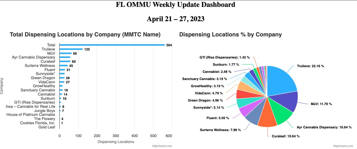 TheDankInformer's tweet photo. FL OMMU Weekly Update for April 21 - 27, 2023
4/20 weekend provided a small boost
Trulieve crushing it this week with 45%+ marketshare in all product segments (Flower, THC, CBD)!
#Florida #CannabisIndustry #Cannabis #DataViz #OMMU #FL
$MSOS $TCNNF $AYRWF $GTBIF $CURLF $VRNOF https://t.co/aeICx8euHi