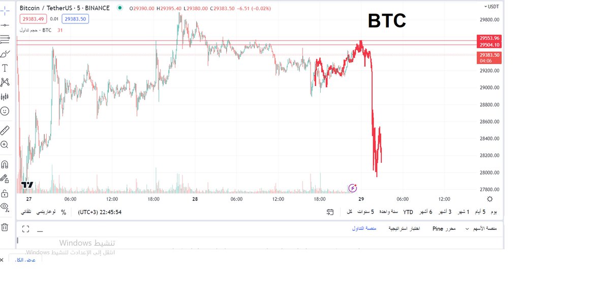 alomisi111's tweet image. للمراقبه على البتكوين يوم 29/4/2023----- الساعه 1.42 فجرا بتوقيت مكه هل نشكل قمه اخيره بالقرب من 29500$ ومن ثم نهبط الى 28000$ للمتابعه
#التحليل_الرقمي #العملات_الرقميه #العملات_المشفرة #Bitcoin📷