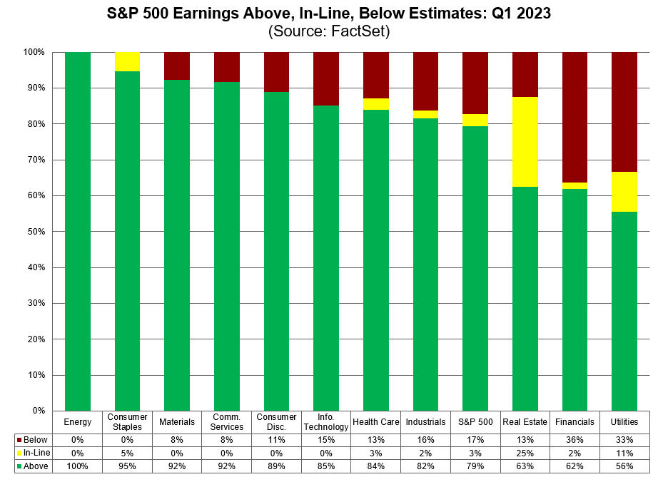 79% of $SPX companies have beaten EPS estimates to date for Q1, which is above the 5-year average of 77% and above the 10-year average of 73%. #earnings, #earningsinsight, bit.ly/3LDwpu9