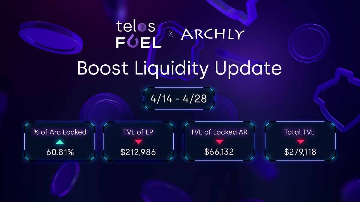 HelloTelos's tweet photo. Telos Fuel x @ArchlyFinance Update 🟣
We have a new update to share regarding the #TelosFuel initiative's liquidity boost for Archly Finance! ⛽️
Let's get into it (Snapshot for 4/14 - 4/28)
1/🧵 https://t.co/kKvrBEXEv6