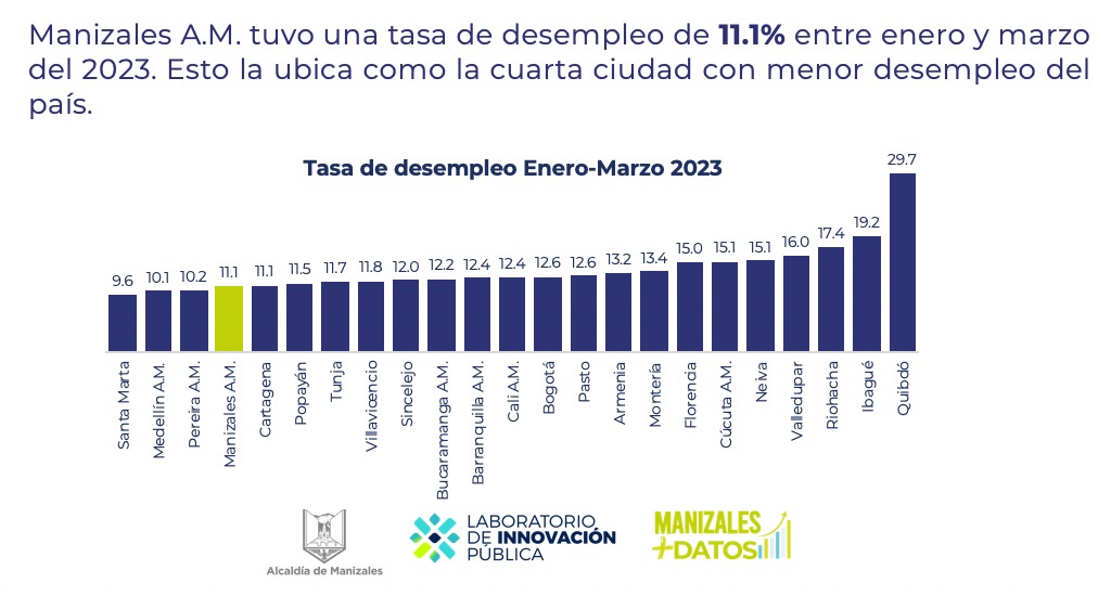 #Manizales A.M. tuvo una tasa de desempleo de 11.1% entre enero y marzo del 2023. Esto la ubica como la cuarta ciudad con menor desempleo del país 🧵