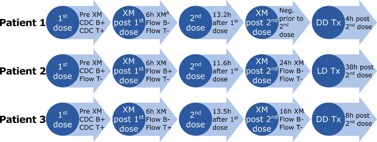 #TBT to this week's featured top downloaded paper from 2021: Imlifidase Desensitization in Crossmatch-positive, Highly Sensitized Kidney Transplant Recipients: Results of an International Phase 2 Trial (Highdes) #TransplantTwitter bit.ly/3AAIoSW