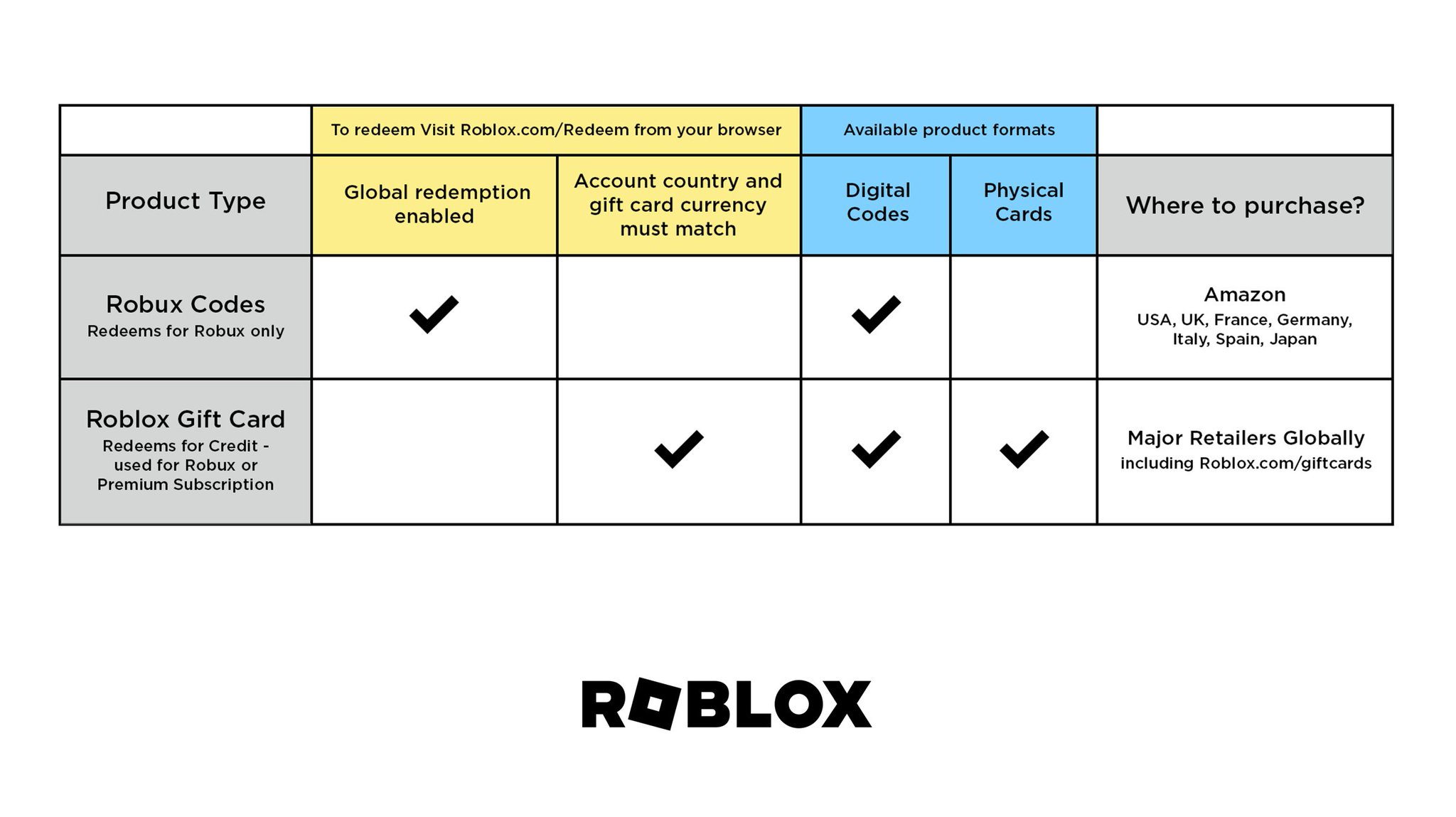 Roblox Is Now RUINING Gift Cards💵🚫 