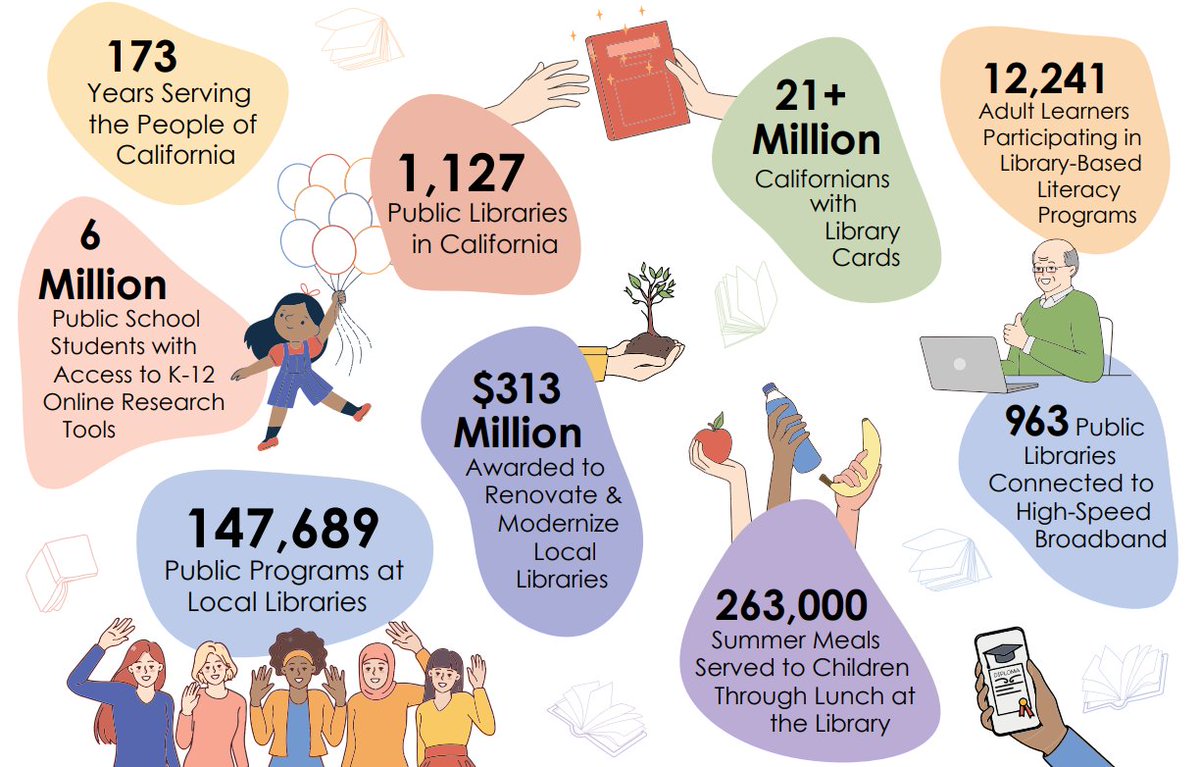 It's the end of Library Week, and we just wanted to remind you that our most recent annual report has come out. You can find out more at the link below, but the overall picture is that there are a lot of great things happening in California's libraries.
library.ca.gov/annual-reports/
