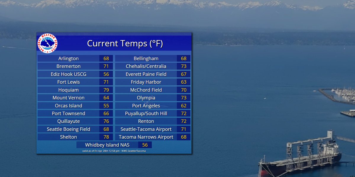 NWSSeattle's tweet photo. The 193 day streak below 70 degrees in Seattle ends. #wawx https://t.co/OQZsMbpZyA