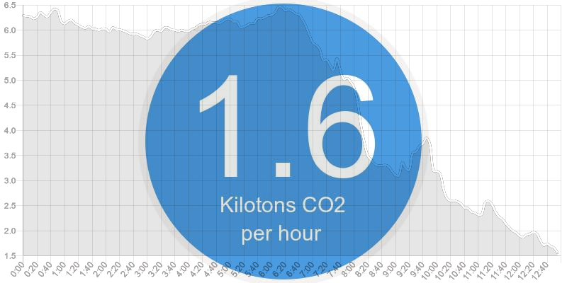 Solar panels are shining - we just need a few more panels and we’ll be at zero emissions. Have you ever gotten a solar quote for your home, school or work? It’s an interesting process. Try it out and help get our number down to zero.