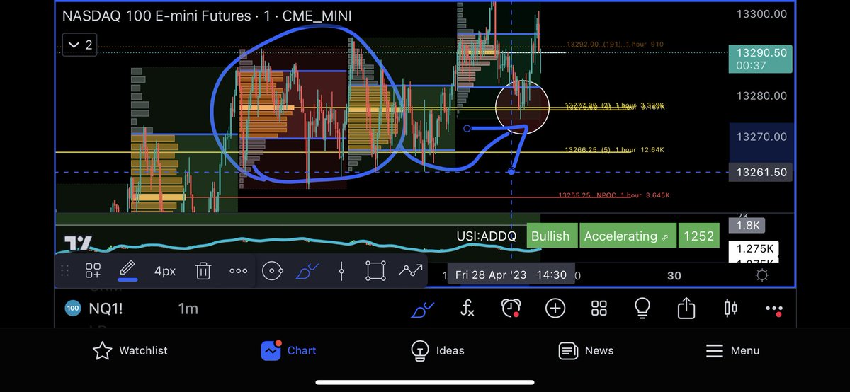 sebabeca1's tweet photo. My guys smash this poc play with double distributed support 👍 $spy $qqq https://t.co/KqVD2GQoWC