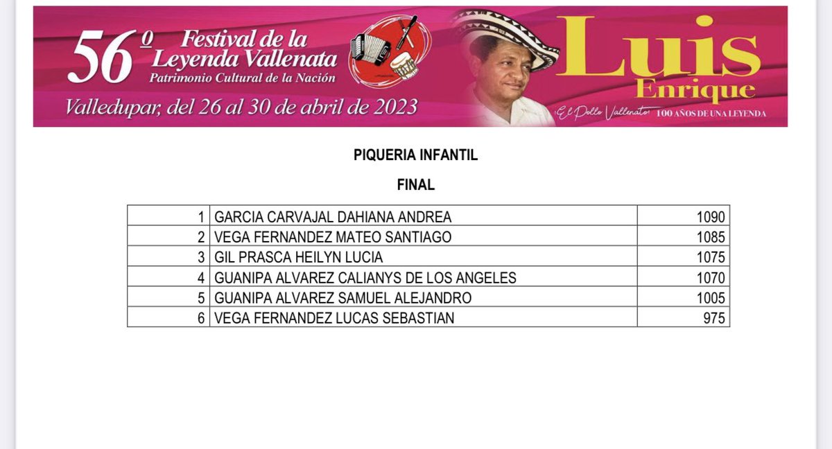 FESVALLENATO's tweet photo. Estos son los finalistas de la categoría Piqueria Infantil. 
56 Festival de la Leyenda Vallenata, homenaje a Luis Enrique Martínez, el ‘Pollo Vallenato’. 
#FestivalVallenato #Vallenato #PolloVallenato @mincultura https://t.co/Q970WbxdFD