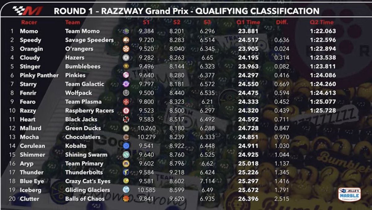🌫 SPOILERS 🌫
- 
-
-
-
-
-
-
-
-
-

But <a href="/Cloudy_JMR/">Cloudy</a> really showing up today getting P4 👀

Putting <a href="/RealHazers/">The Hazers</a> in a good position for Race 1 tomorrow