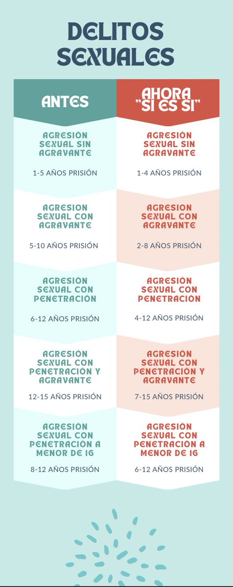 usalsvsj's tweet photo. ¿Que opináis sobre la ley “si es si”? ¿Creéis que sirve de algún modo para la prevención de estos delitos o todo lo contrario? Dejo aquí un infografía sobre las modificaciones realizadas #PYTPS_CRIMI23 https://t.co/AzafwOsEzg