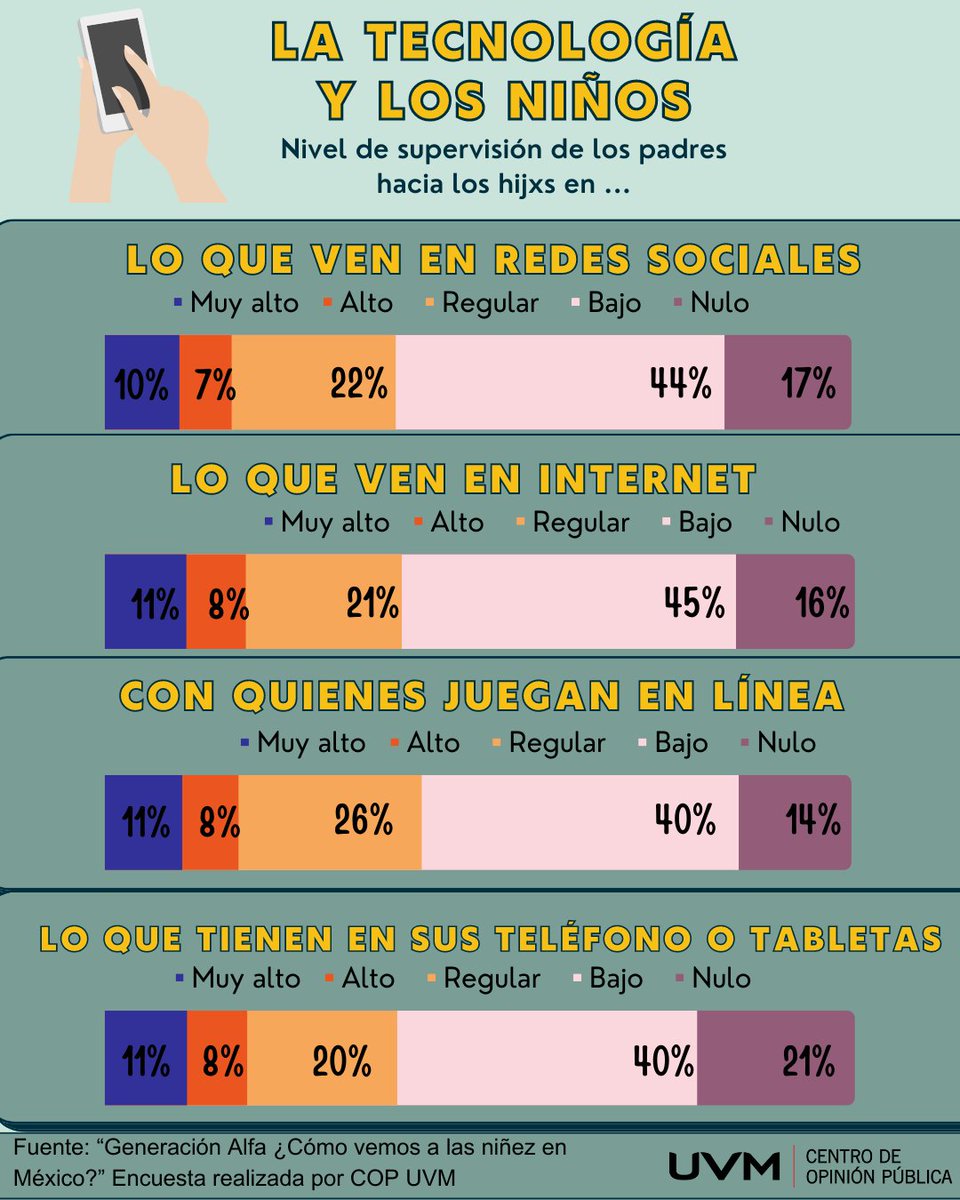 CopUVM's tweet photo. ¿Deberíamos preocuparnos por estas cifras? Comparte tu opinión en los comentarios.
#Díadelniño #Díadelniñoylanniña #GeneraciónAlfa #México #30abril #COPUVM #UVM https://t.co/IngWN91NwB