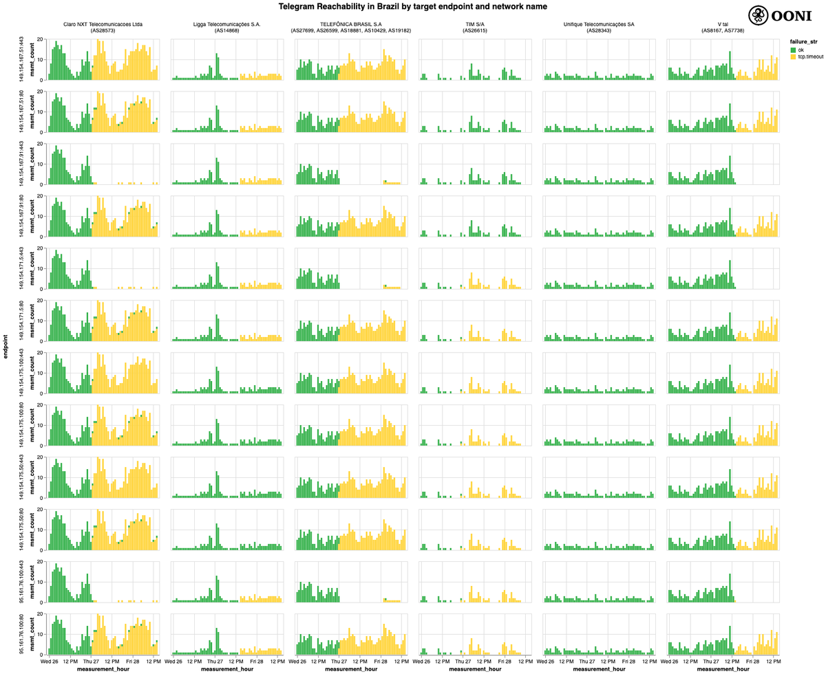 OpenObservatory's tweet photo. Brazil: OONI data on the blocking of Telegram
https://t.co/hSpynhvQgB

In our report we share OONI data on the ongoing blocking of Telegram in #Brazil. The block was not implemented by all ISPs, while the blocking of Telegram endpoints varies across networks. https://t.co/eXrkZADQBa