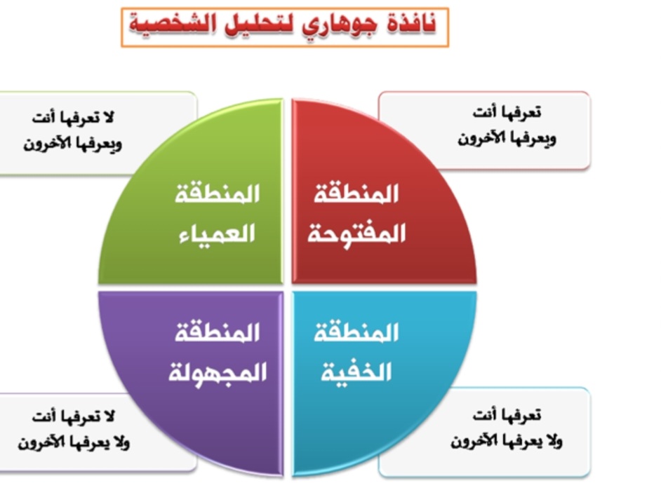 alghazi_1's tweet photo. @HM09270989 "نافذة جوهاري"
من أدوات التأمل الذاتي 
تُظهر وكأن نفس الإنسان من الداخل مقسمة إلى اربعة نوافذ ، يعرف الإنسان بعضها عن نفسه ولا يعرف البعض الآخر .
كلما اتسعت إحدى النوافذ كانت هي الأوضح في شخصية الفرد و أثرت على بقية النوافذ ما يؤدي إلى تحجيمها . https://t.co/6IcZ3p9SGV