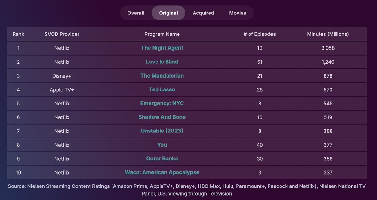 TVGrimReaper's tweet photo. Nielsen's Streaming Video Top 10s, week ending 4/2/23

#TheNightAgent (#1 original)
#Cocomelon (#1 acquired)
#MurderMystery2 (#1 movie) https://t.co/N7MqHlLS49