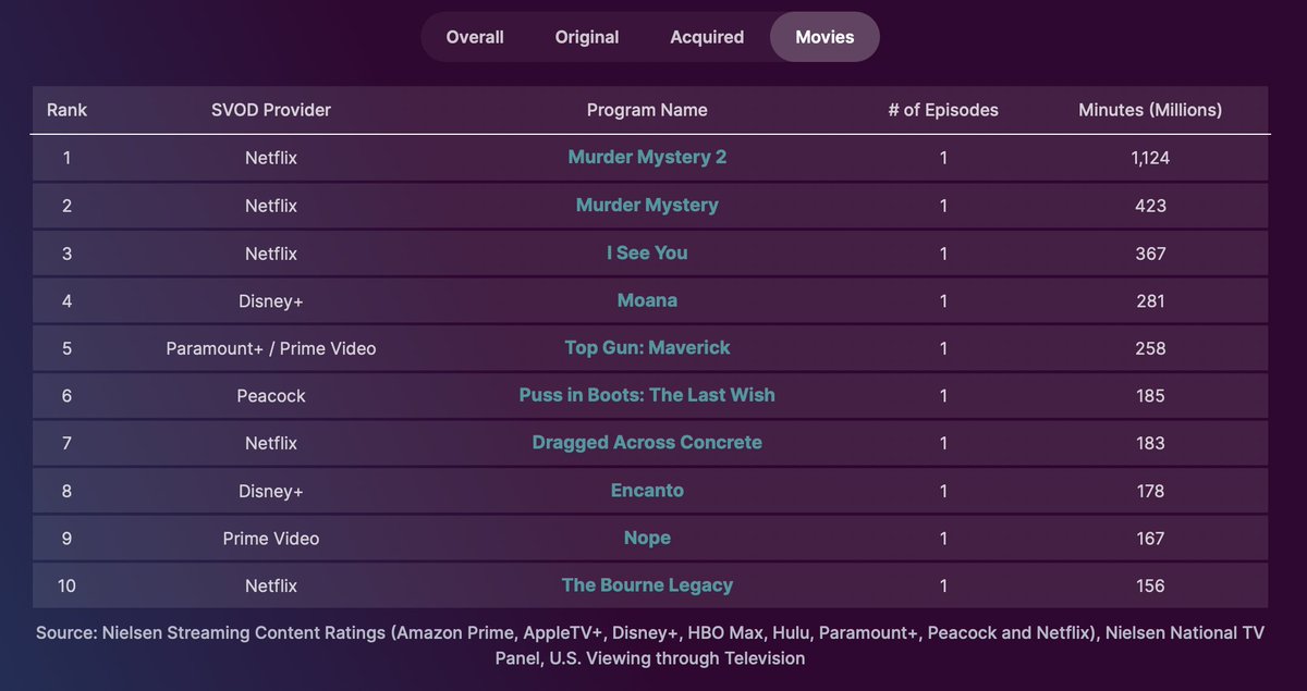 TVGrimReaper's tweet photo. Nielsen's Streaming Video Top 10s, week ending 4/2/23

#TheNightAgent (#1 original)
#Cocomelon (#1 acquired)
#MurderMystery2 (#1 movie) https://t.co/N7MqHlLS49