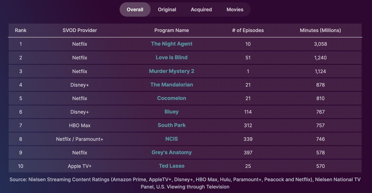 TVGrimReaper's tweet photo. Nielsen's Streaming Video Top 10s, week ending 4/2/23

#TheNightAgent (#1 original)
#Cocomelon (#1 acquired)
#MurderMystery2 (#1 movie) https://t.co/N7MqHlLS49
