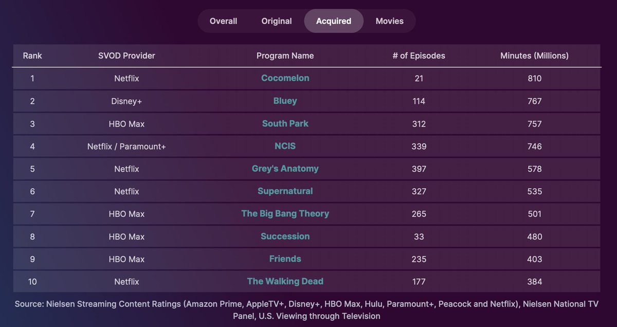 TVGrimReaper's tweet photo. Nielsen's Streaming Video Top 10s, week ending 4/2/23

#TheNightAgent (#1 original)
#Cocomelon (#1 acquired)
#MurderMystery2 (#1 movie) https://t.co/N7MqHlLS49