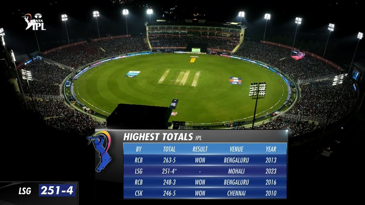 IPL's tweet photo. A look at the highest totals in the IPL 👇👇

@LucknowIPL finish with a score of 257/5.

#TATAIPL https://t.co/ET0PM9UQsv