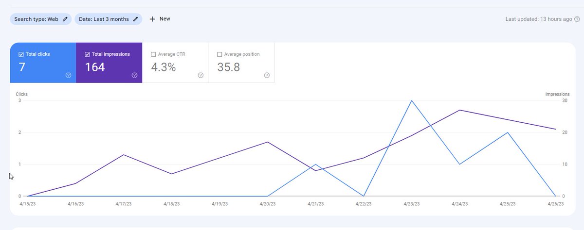 adityaarsharma's tweet photo. π’ Day 12 of Daily Blogging and I have started receiving impressions and clicks.
Stats:
π - 164 Impressions
ππ» - 7 Clicks
π - 11 Posts
Should have started early π«
Next one in draft π
#Blogging #Elementor #WordPress #30DaysofBlogging https://t.co/UD2I31igLe