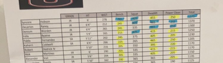 255- clean  465-deadlift -405 squat 245- bench #maxday -sophmore
