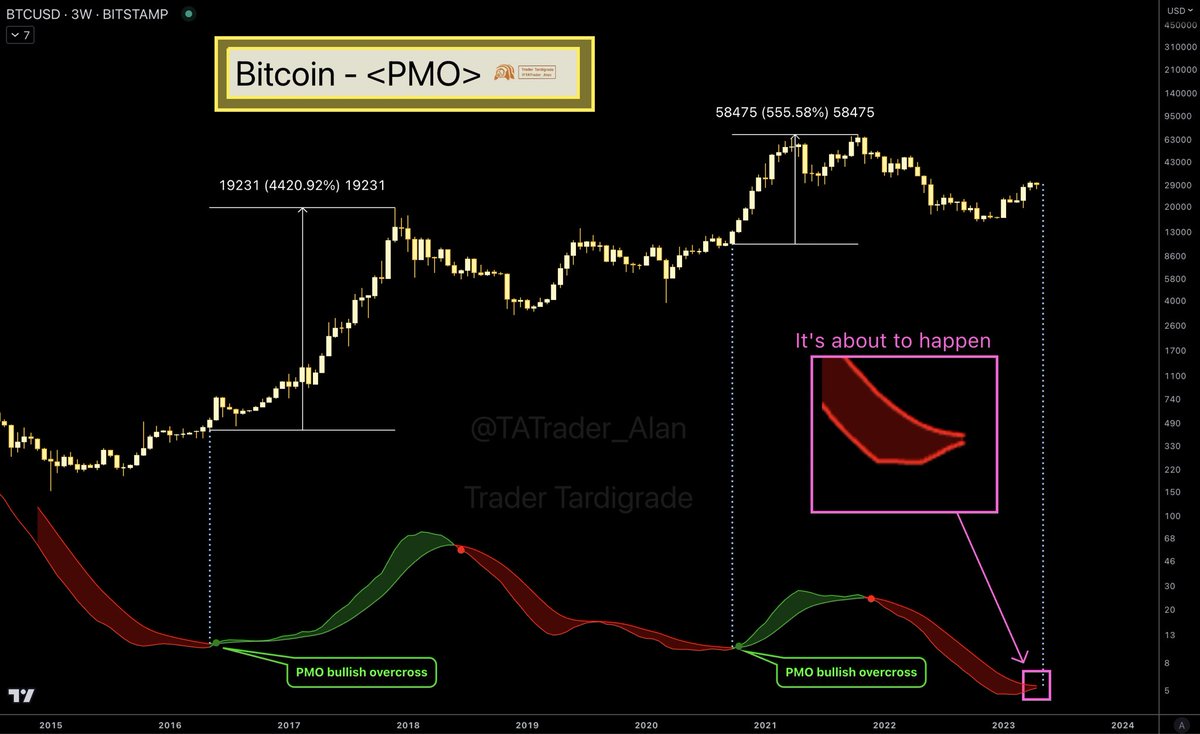 TATrader_Alan's tweet photo. #Bitcoin W3 Price Momentum Oscillator (PMO) Bullish crossover is about to happen.
$BTC boosted >4000% and >500% in 2016 &amp; 2020 respectively.

#BTC #Crypto https://t.co/nmM2dTVAXG