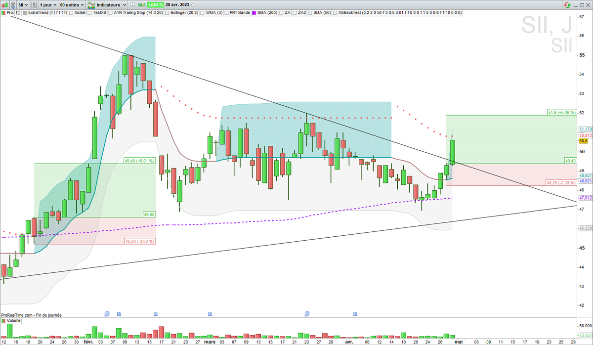 XsTrading's tweet photo. ▶️ $SII IN ce jour
Entrée en zone de force daily au sens #ExtraTrend
Peut être une sortie rapide sur TP1 ...
#TrendFollowing https://t.co/FW1aVVYMEv