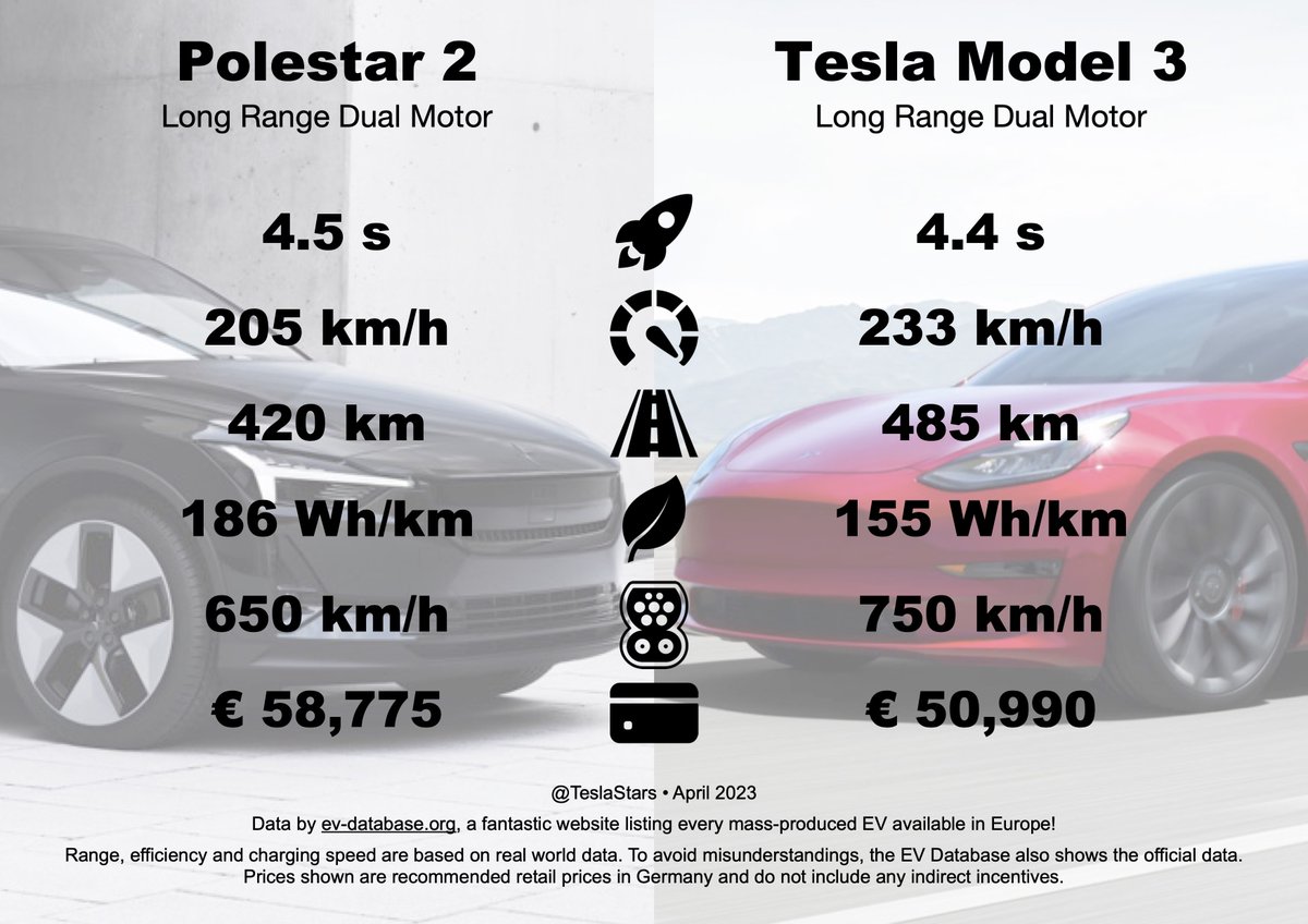 TeslaStars's tweet photo. Polestar 2 Long Range Dual Motor

🆚

Tesla Model 3 Long Range Dual Motor

https://t.co/moCdVbuoM1

#EV #SpecSheets https://t.co/bsfplmPI8d