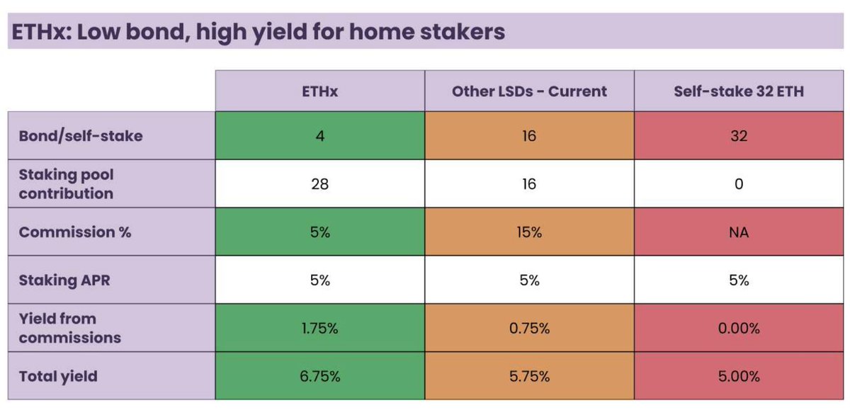 t0xblock's tweet photo. coming soon!🎉
📢 40+ Defi integrations
📢 Multi-pool architecture $SD based on DVT pool for the onde operator layer. #ETHx #4ETH
Read more: https://t.co/jD15pP52sn https://t.co/TonZRD9AVU