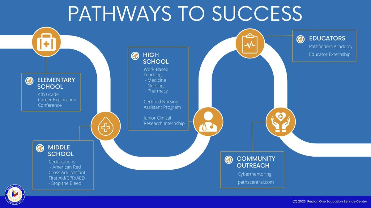 jfftweets's tweet image. @RegionOneESC  showcasing a health science pathway from elementary to post secondary at #PtoPInstitute #TransformWorkandLearning