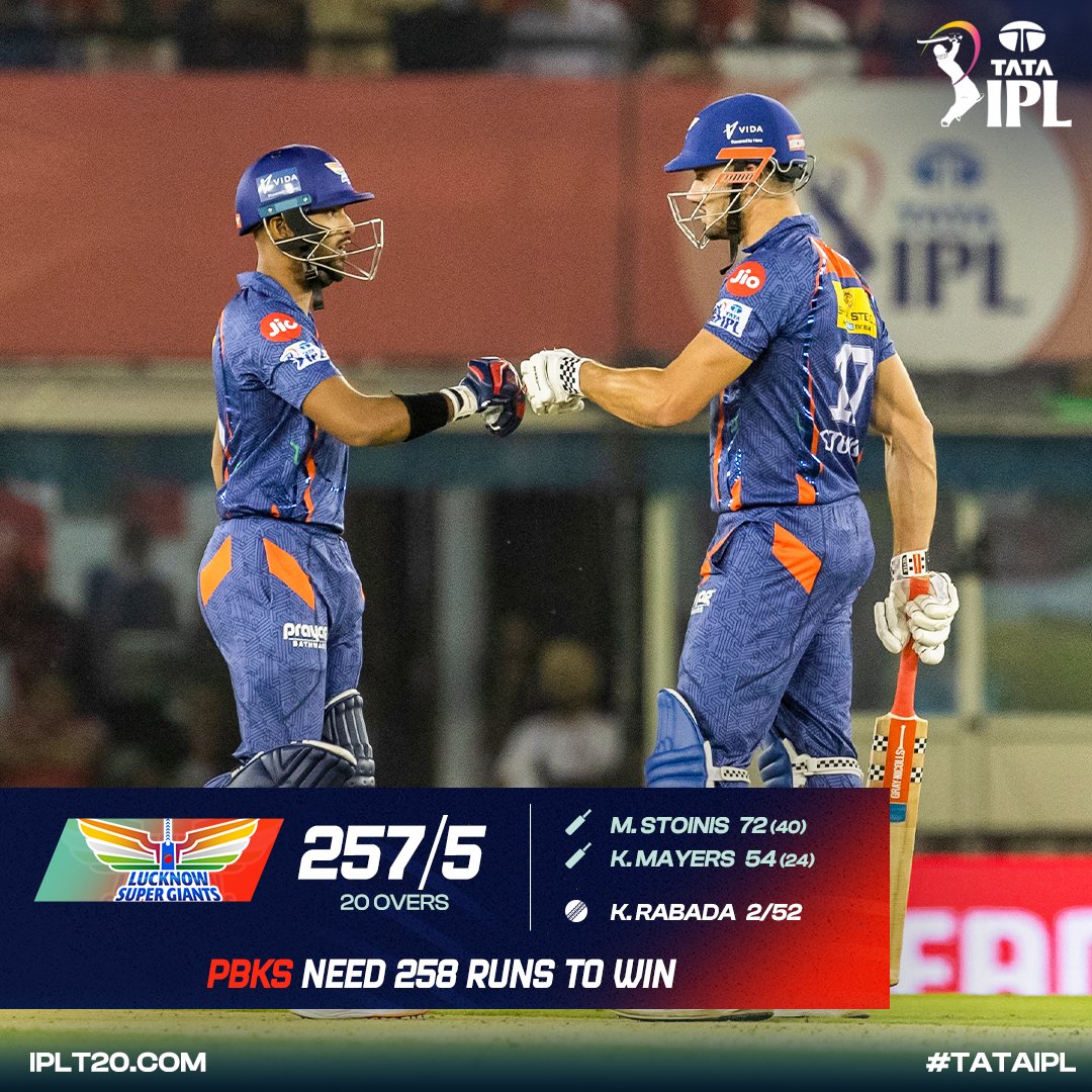 IPL's tweet photo. Innings Break!

72 from Stoinis
54 from Mayers
45 from Pooran
43 from Badoni

@LucknowIPL put up a mammoth total of 257/5 on the board.

Scorecard - https://t.co/6If1I4omN0 #TATAIPL #PBKSvLSG #IPL2023 https://t.co/gA9r66lddP