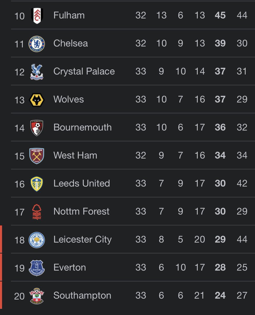 Shamsdale's tweet photo. … SIX HUNDRED MILLION POUNDS in a single year on players and not be safe from relegation entering May? You have so many players that some of them get changed for training in the hallway but you’re still on course to finish in the bottom half of the table. And that’s before you… https://t.co/rr8xfNochz
