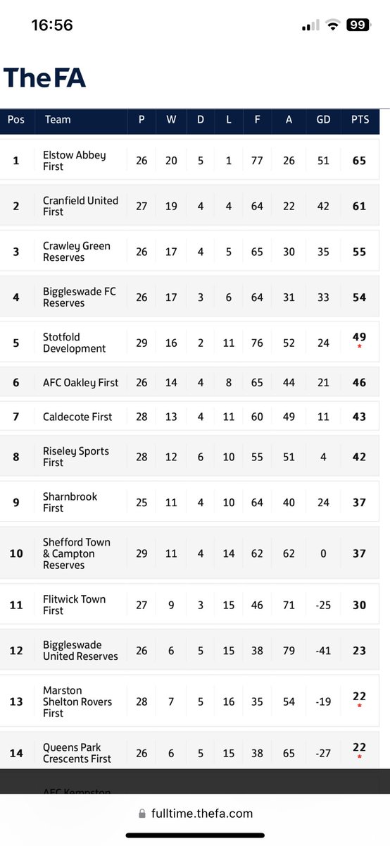 ryanlawrenceb's tweet photo. @Woolfy_Sport @stotfoldDevs @CrawleyGreenRes @bedscountylge @RiseleySportsFC Maybe next year lad😉 https://t.co/s9jr2kDOIp
