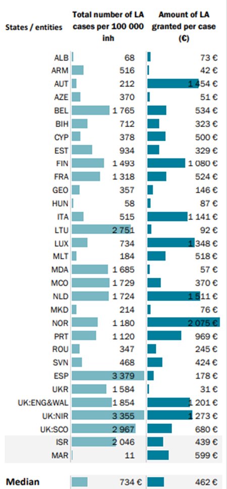 España uno de los países q más asuntos concede de Justicia Gratuita por habitante 🙂 pero a costa de los letrados 😶(uno de los países con menor baremo x asistencia) según el estudio de la Comisión Europea para la Eficacia de la Justicia (CEPEJ)
