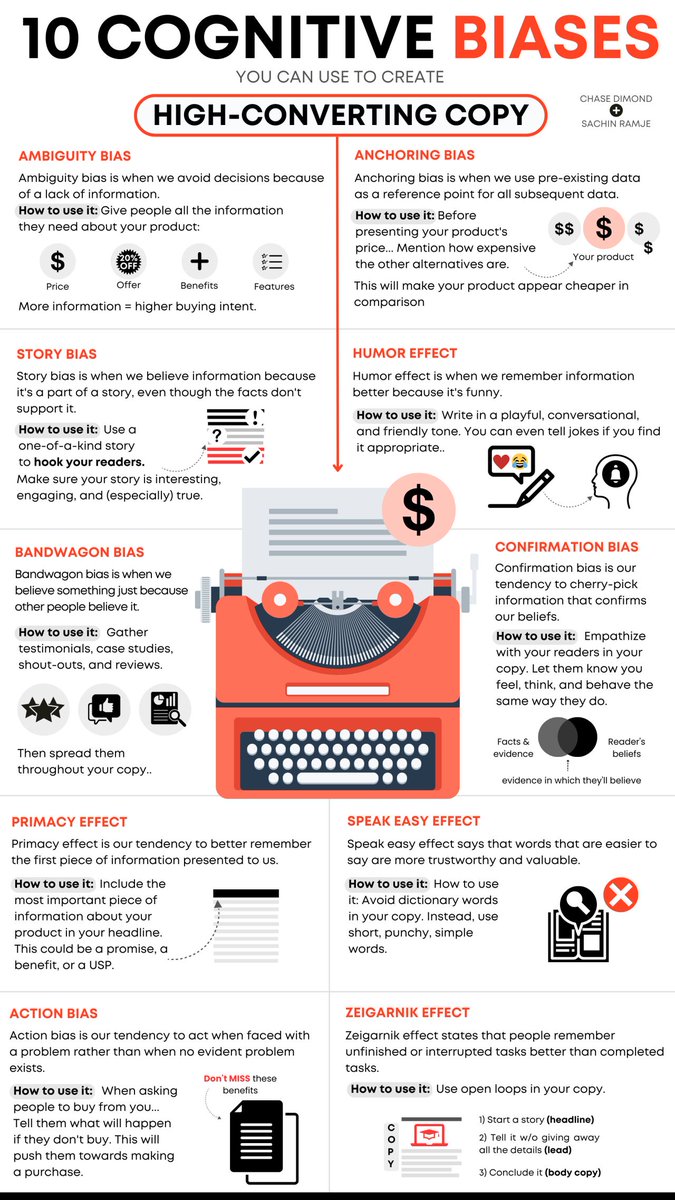 ecomchasedimond's tweet photo. 10 cognitive biases to create high-converting copy from a $100M marketer.

Featuring my content and @SachinRamje's visual. https://t.co/iOq674ofci