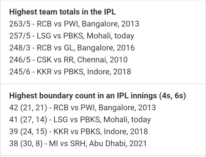 IPL RECORD 🥰 #IPL2023OpeningCeremony #IPL2O23 #LSGvsPBKS #PBKSvLSG @LucknowIPL @RCBTweets @ChennaiIPL @KKRiders #ChennaiSuperKings #KKR #rcbfans