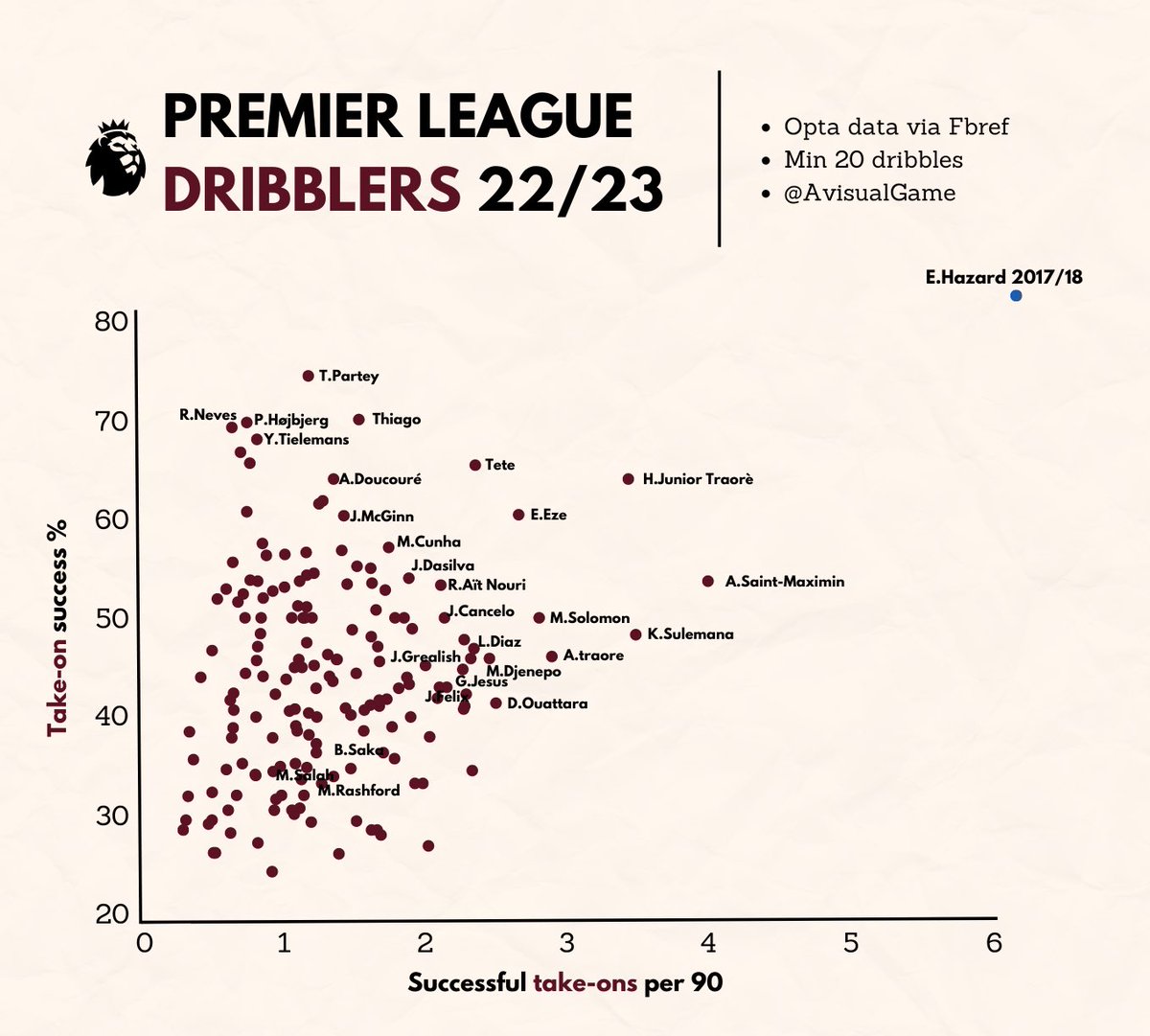 Thought it would be funny to put Eden Hazard’s Premier League dribbling peak on a 22/23 graph.

🫣